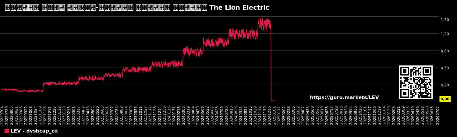 ಕಂಪನಿಯ ಸಾಲದ ಮೌಲ್ಯ-ಪುಸ್ತಕ ಮೌಲ್ಯದ ಗ್ರಾಫ್ The Lion Electric